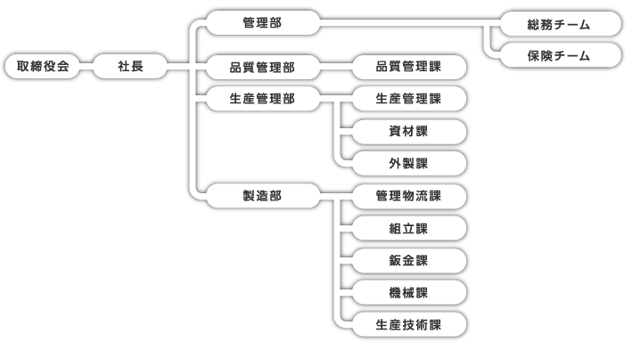 組織図