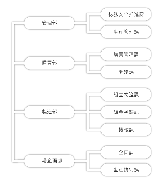 組織図