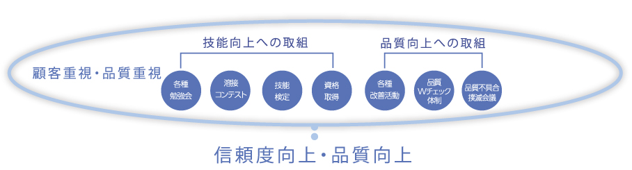 信頼度向上・品質向上