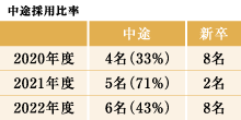 中途採用比率